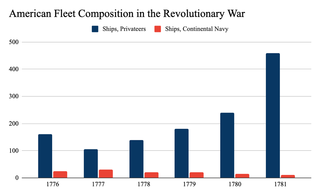 american-fleet-composition